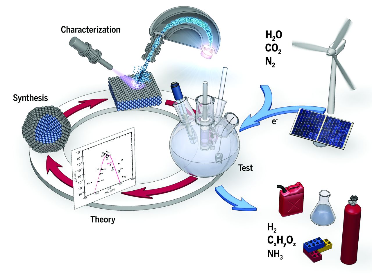 Синтез тест. Электрокатализ. Electrochemistry Nanoparticles. Electrochemical Energy source. Electrochemical Generation of hydrogen.